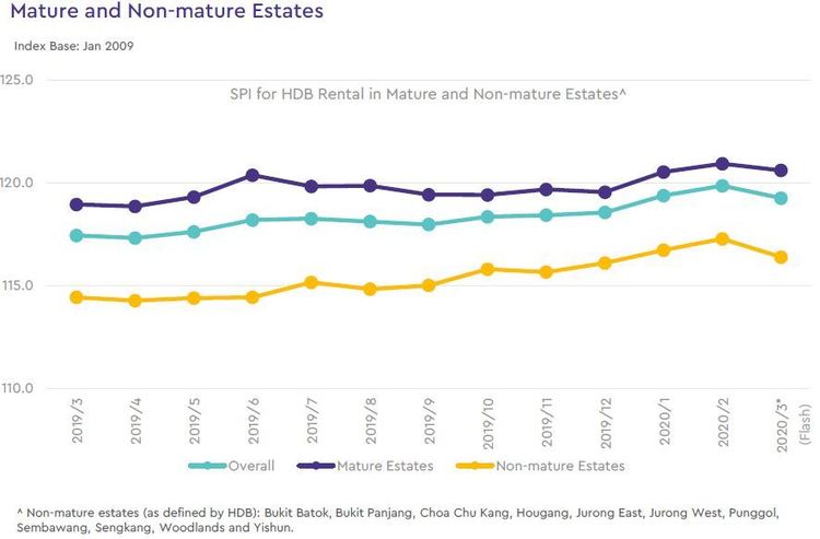 hdb rental price index by estate type 2020 march